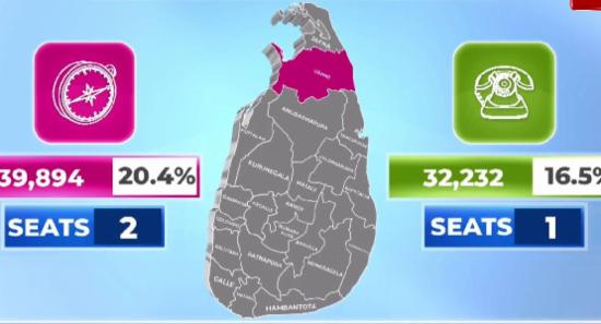 வன்னி மாவட்ட விருப்பு வாக்கு முடிவுகள் வௌியாகின